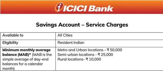 ICICI Bank Raises Minimum Balance ICICI Bank Raises Minimum Balance
